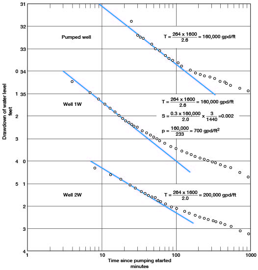 Three wells show similar drawdowns; transmissibility = 160,000 gpd/ft for pumped well and well 1W; transmissibility = 200,000 gpd/ft for well 2W.