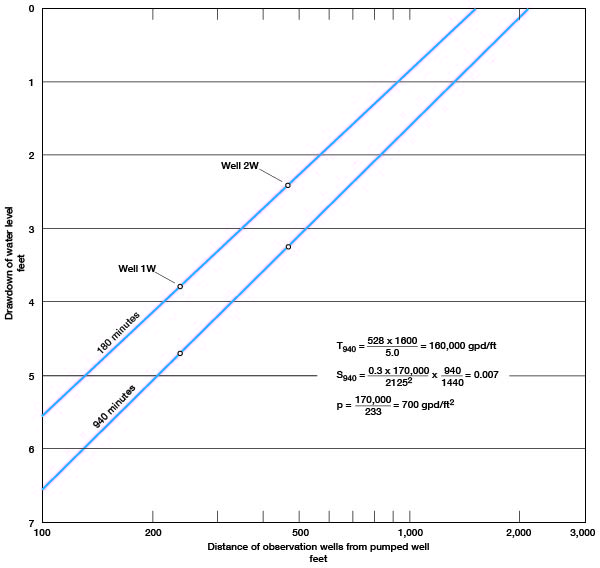 Well 1W drawdown 3.8 at 180 and 4.8 at 940 minutes; Well 2W drawdown 2.4 at 180 and 3.3 at 940 minutes.