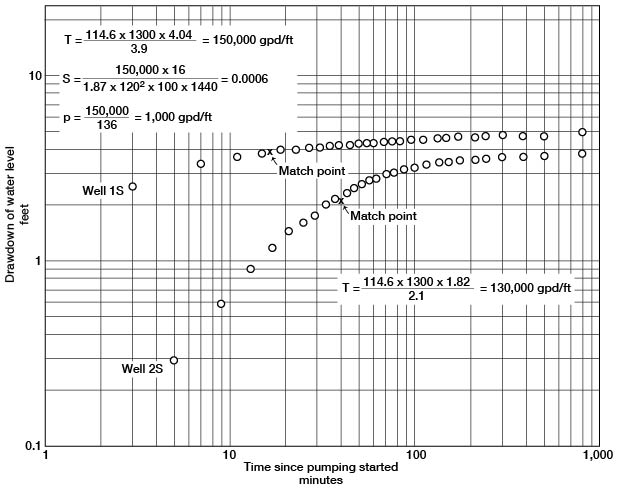 transmissibility = 150,000 gpd/ft; storage coefficient=0.0006.