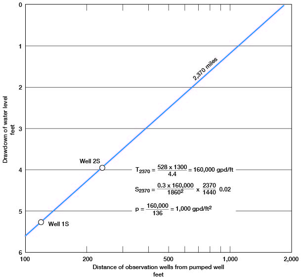 Well 1S drawdown 5.4 at 2370 minutes; Well 2S drawdown 4 at 2370 minutes.