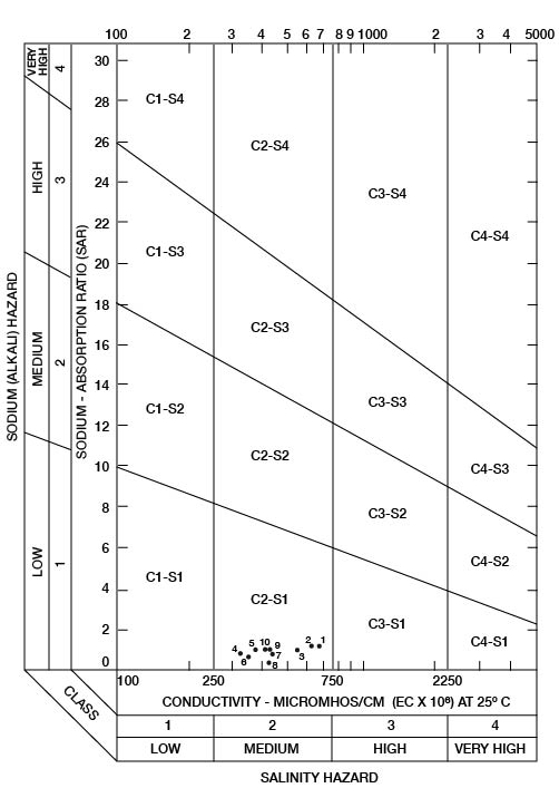 All values in C2-S1 category; medium salinity and low sodium (alkali).