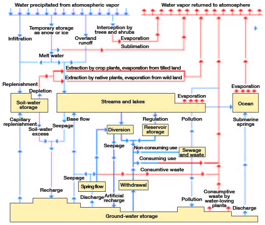 Flow chart showing movement of water from atmosphere to surface to groundwater and back.