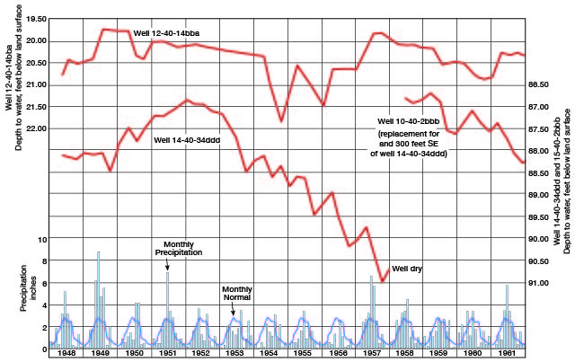 Wet years in 1949, 1951, 1957, and 1961; lower is middle 1950s.