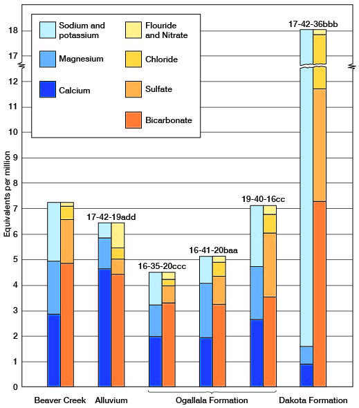 Dakota Fm water is much higher in all substances than water from Beaver Creek or Ogallala