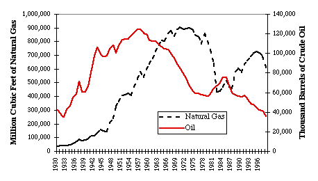 oil and gas production have dropped, except for gains from Hugoton infill