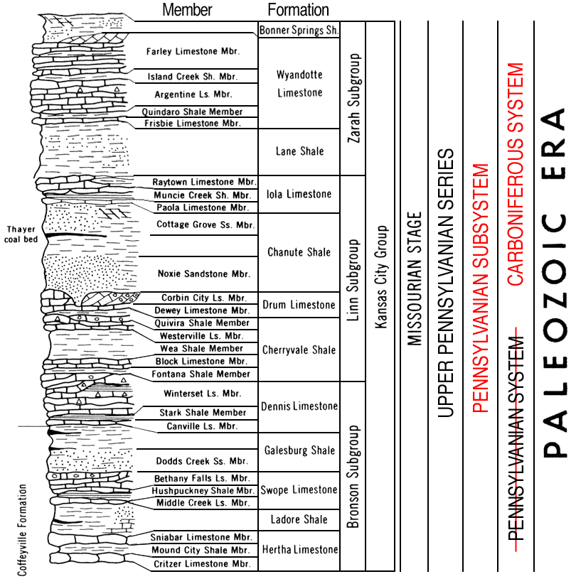 original version of Paleozoic chart, Kansas City Group