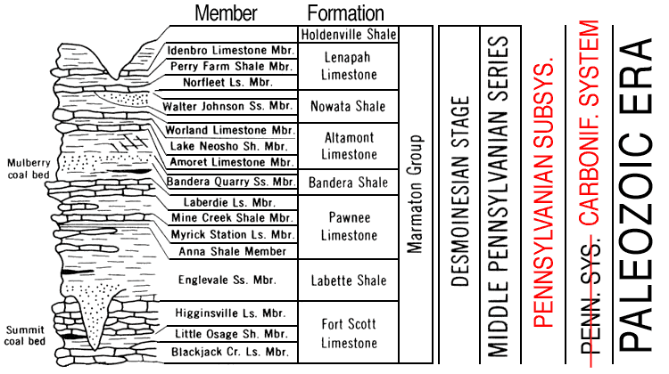 original version of Paleozoic chart, Marmaton Group