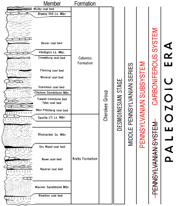 original version of Paleozoic chart, Cherokee Group