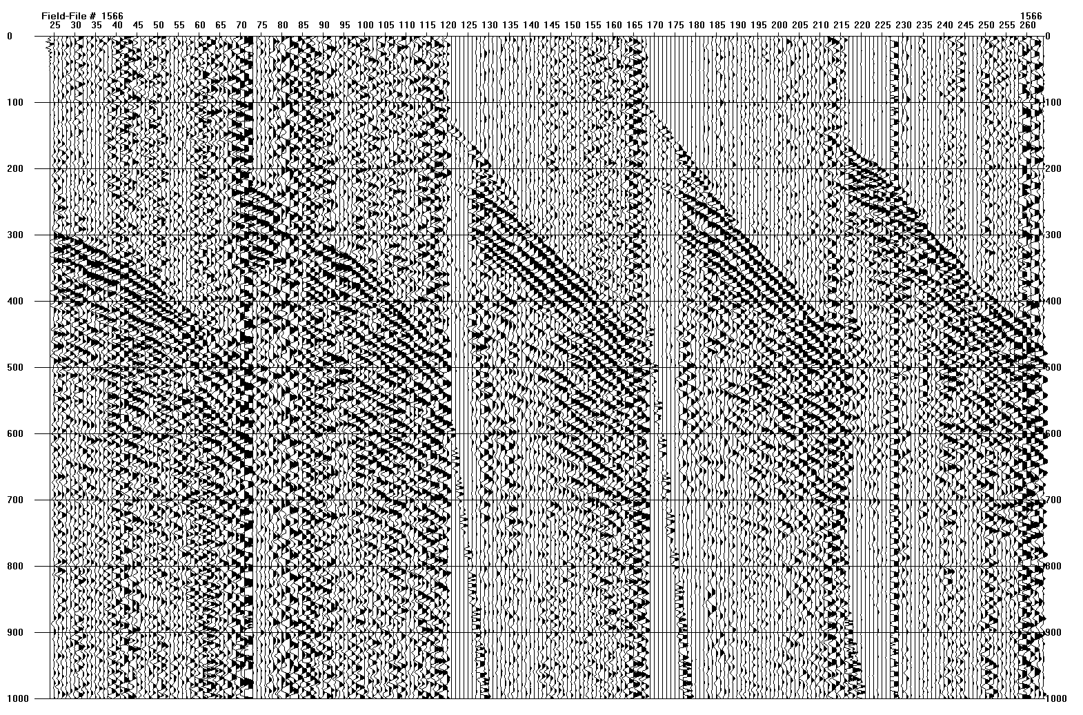 Raw data shows effect of wind.