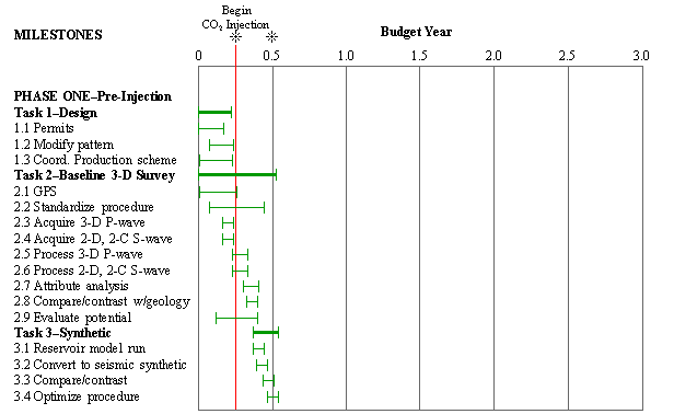 Phase 1, tasks 1, 2, and 3