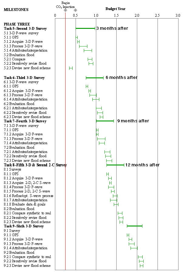 Phase 3, tasks 5, 6, 7, 8, and 9