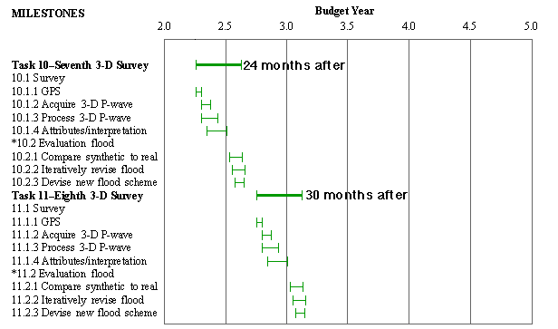 Phase 3, tasks 10 and 11