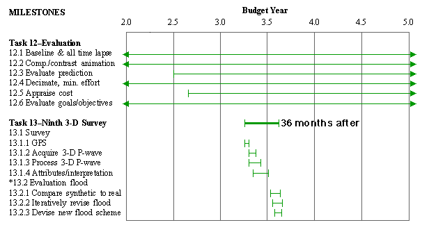 Phase 3, tasks 12 and 13