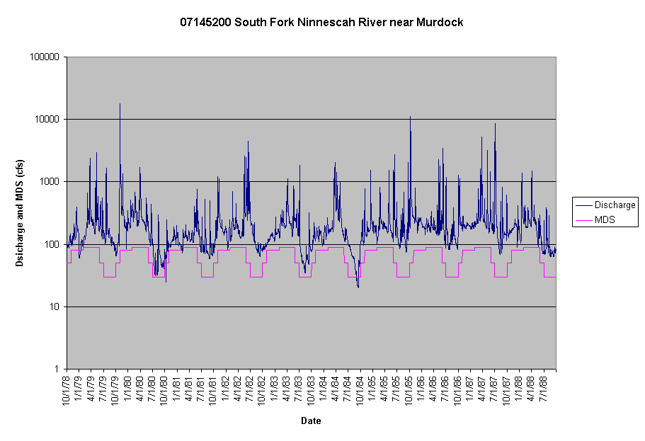 Chart 07145200 South Fork Ninnescah River near Murdock