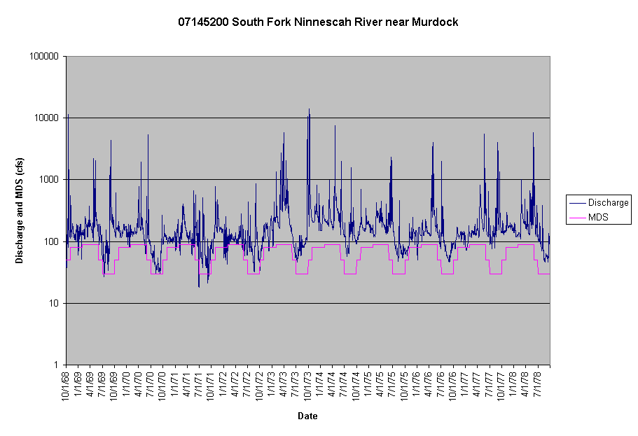 Chart 07145200 South Fork Ninnescah River near Murdock