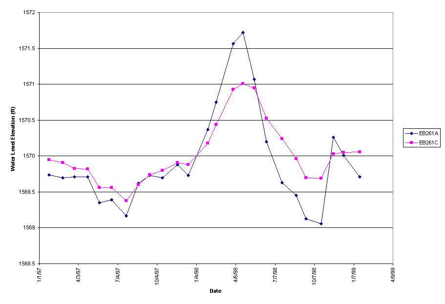 Chart EB261