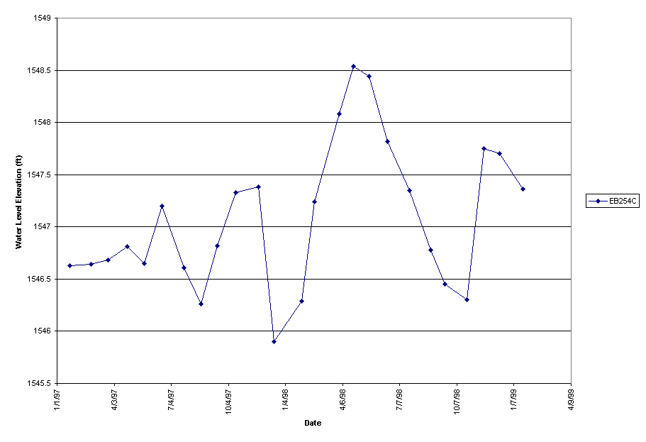 Chart EB254