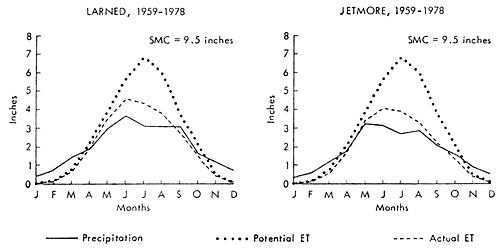 For both stations, potential ET is much higher than Actual, as precipition is lower in summer months.