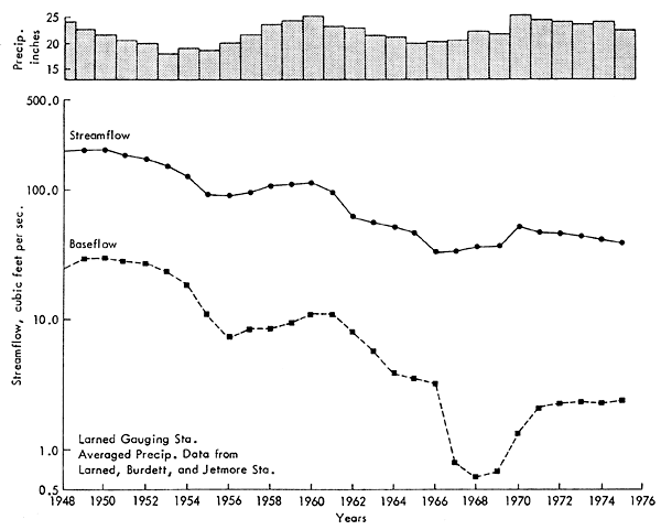 Moving average smooths out the lines; general drop in streamflow from high  in 1948 to lows in 1966-1976.