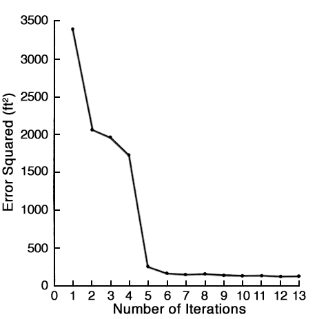 Error squared start near 3500 sq. feet, drops to below 500 by 5 iterations, flattens out past 6 iterations.