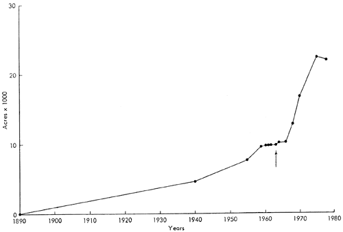 Acreage stayed below 10,000 acres until around 1960; rose from 10,000 to over 20,000 in period from around 1960 to 1975.