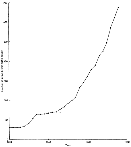 Permits rose from over 100 in 1960 to almost 700 in 1980.