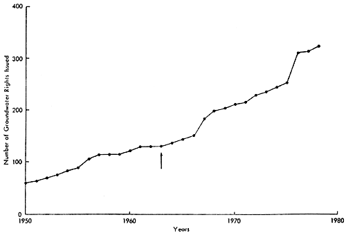 Permits rose from over 100 in 1960 to over 300 in 1980.