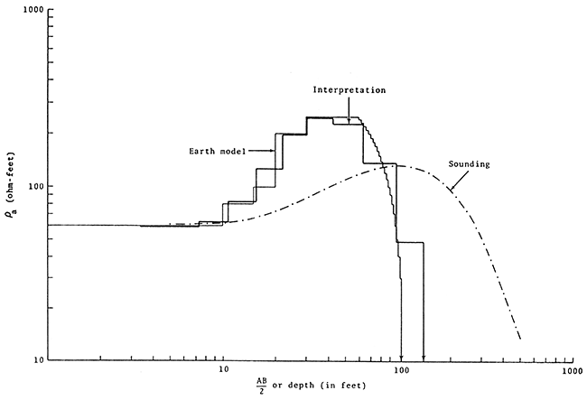 East-west cross-section VES7-VES20.