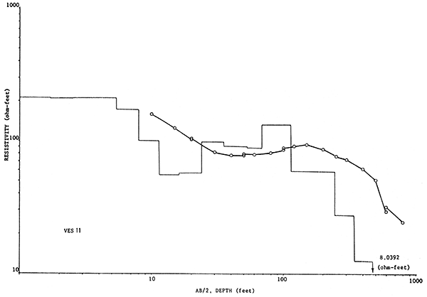 Apparent resistivity versus current probe spacing, VES11.