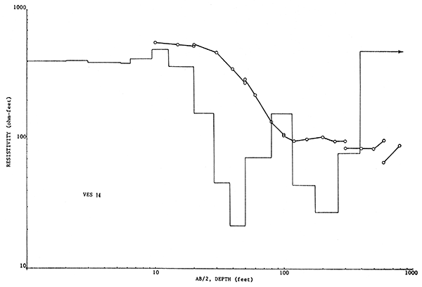 Apparent resistivity versus current probe spacing, VES14.