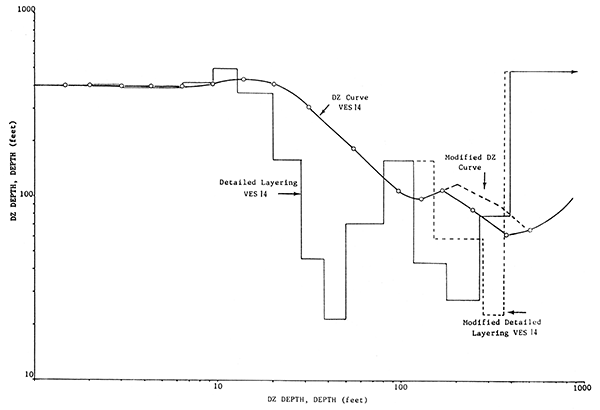 Adjusted apparent resistivity versus current probe spacing, VES14.