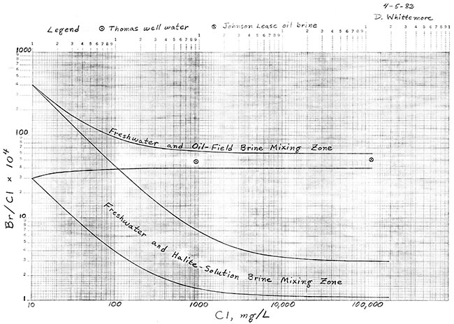 Zones of mixing of fresh waters with oil-field and halite-solution brines.