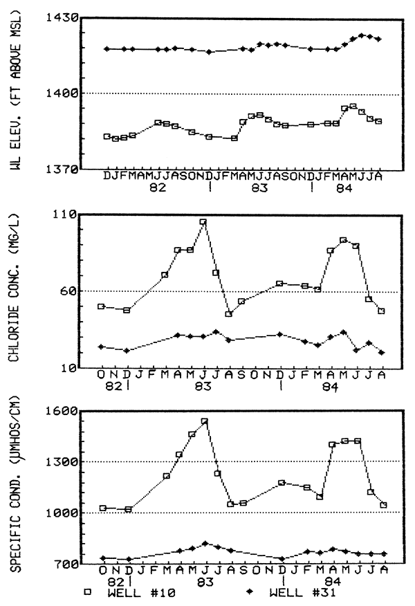 Three charts showing water levels and water quality for two monitoring wells.