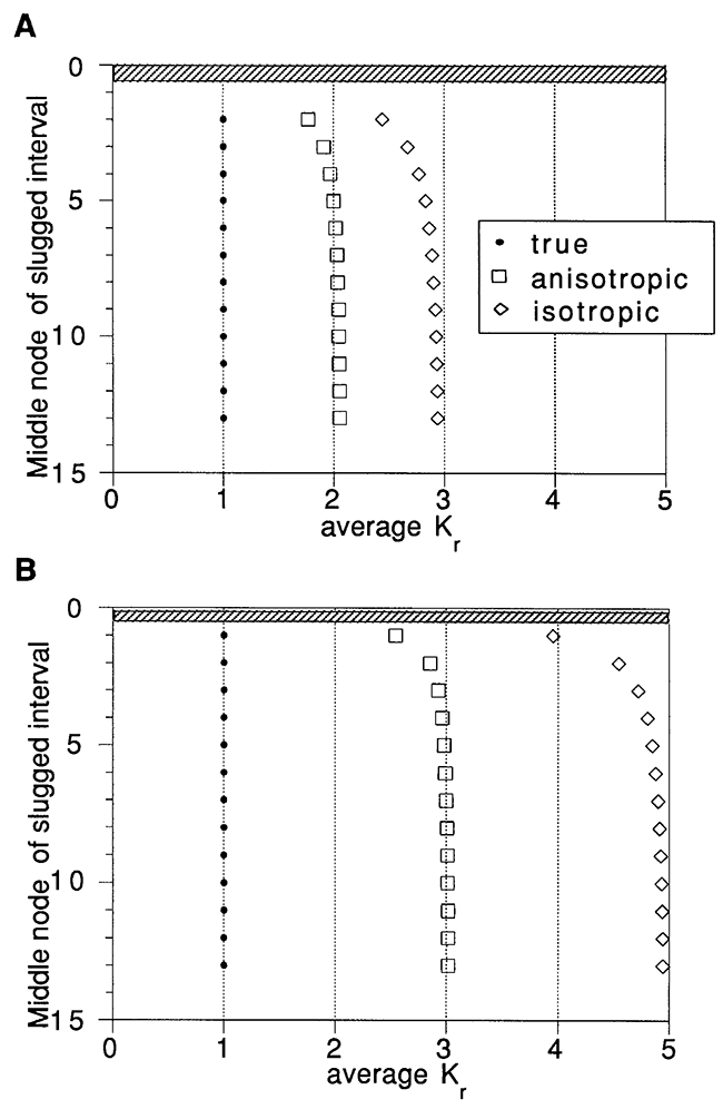 Boundary effects in the uniform aquifers.