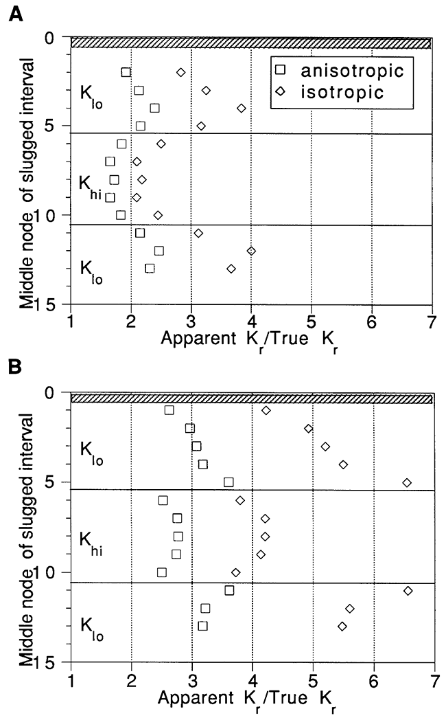 Results of CBP analyses of multilevel slug test results.