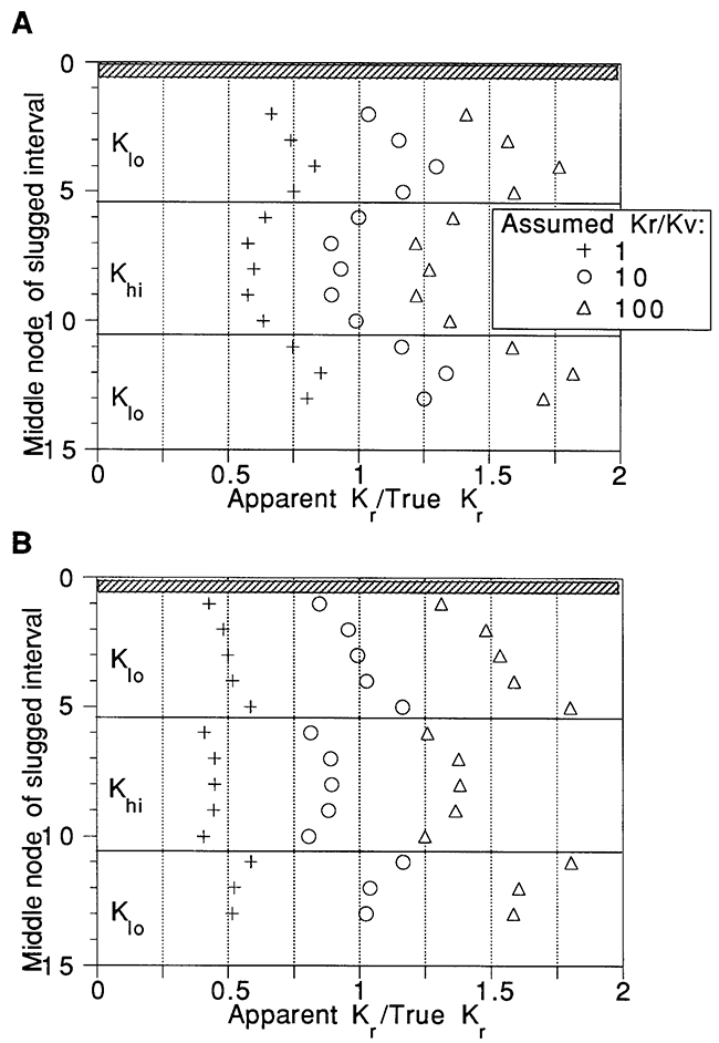 Results of Hvorslev analyses of multilevel slug tests.