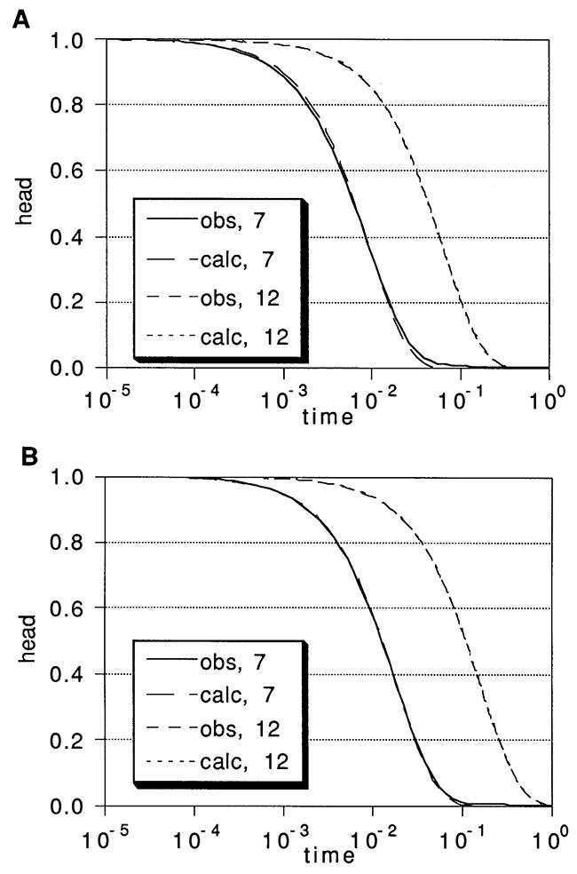 Observed and calculated heads from Hvorslev analyses of synthetic slug tests.