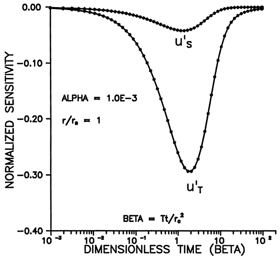 Normalized sensitivity vs. Distance at the screen radius.