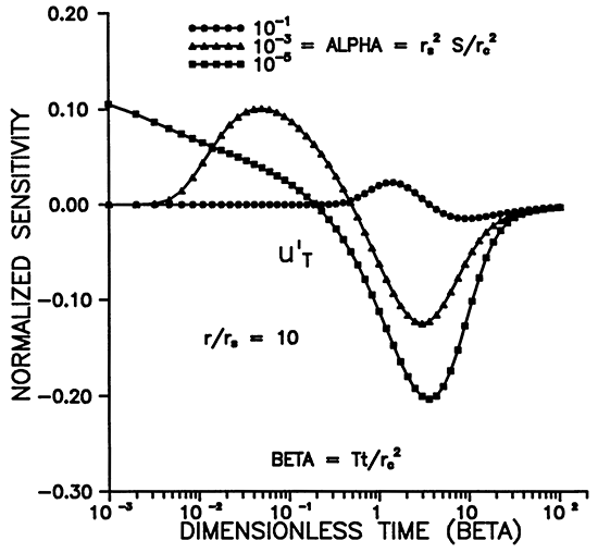 Normalized sensitivity vs. Dimensionless time for different alpha.