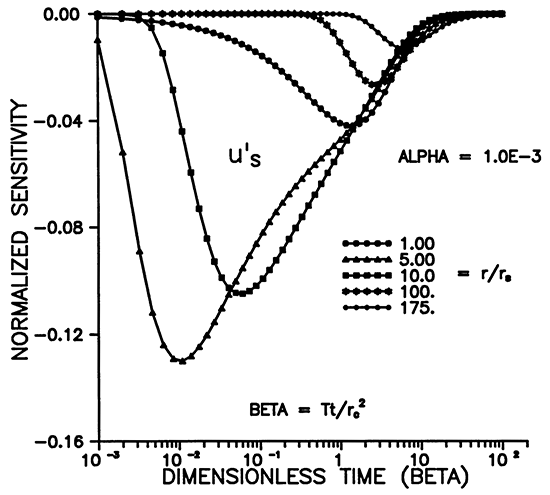 Normalized sensitivity vs. Dimensionless time for different r/r(s).