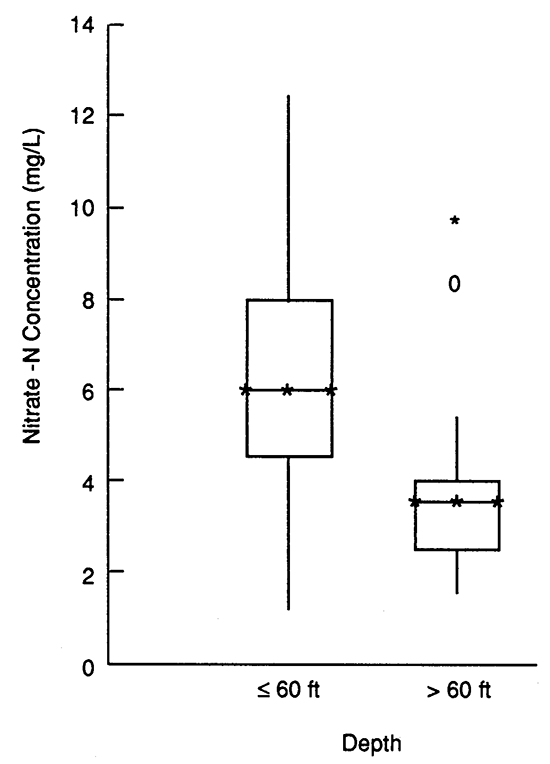 Comparison of median nitrate-N concentrations for deep and shallow wells. 