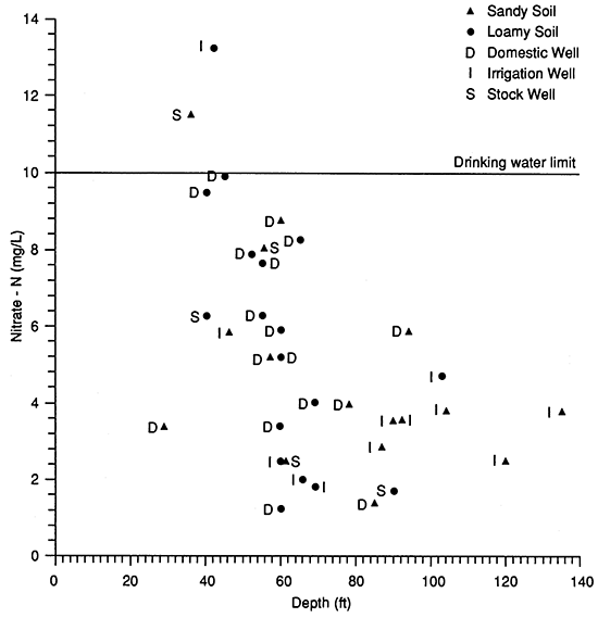 Relationship between Nitrate-N concentration and depth.