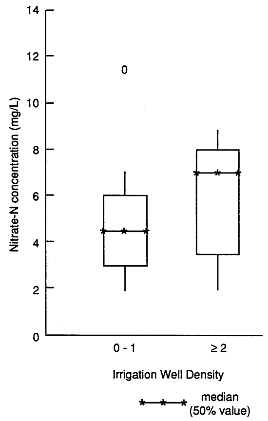 Comparison of median nitrate-N concentrations under different irrigation well densities near domestic and stock wells.