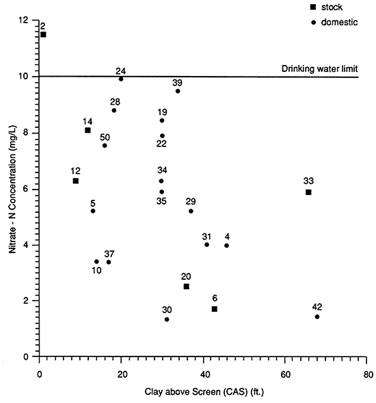 Relationship between clay above sand and Nitrate-N for domestic and stock wells.