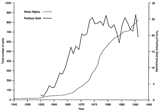 Water Rights (1945-1991) and Fertilizer Sold (1955-1991) in Stafford County, Kansas.