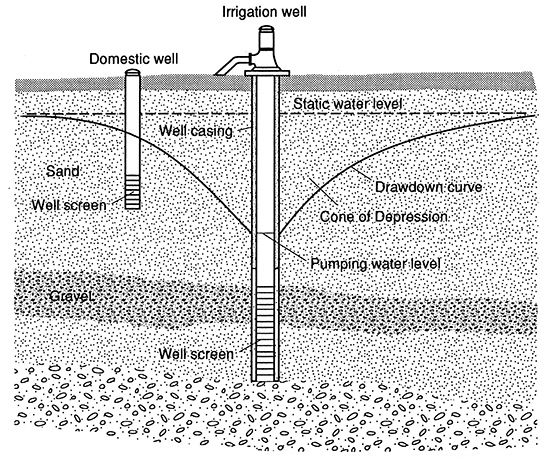 Mixing of shallow and deep water due to irrigation.