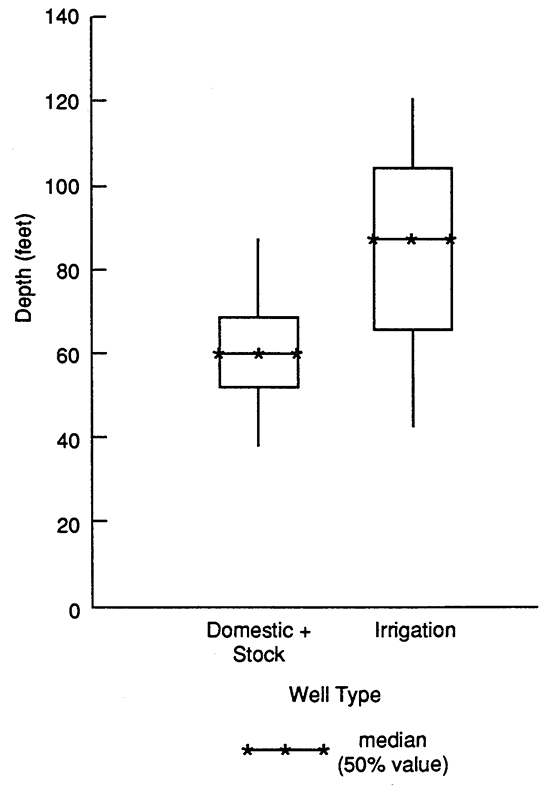 Comparison of median depths with well types.