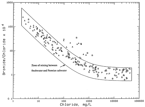 Bromide/chloride weight ratio versus chloride concentration for waters from the observation well network.