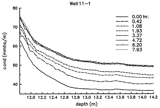 Conductivity vs. depth for well 11-1.