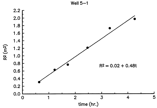 R(squared) vs. time for well 5-1.
